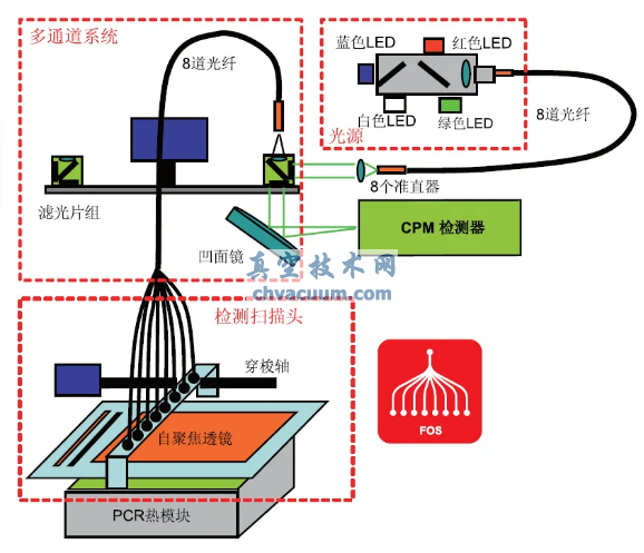 真空技術(shù)在核酸檢測(cè)的關(guān)鍵作用